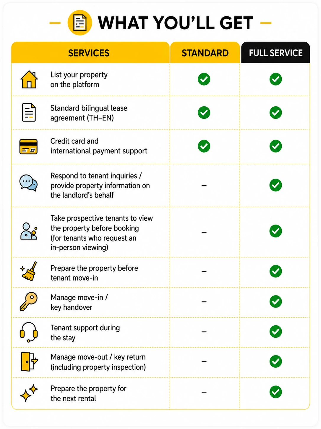 What you'll get: Standard Service vs Full Service comparison