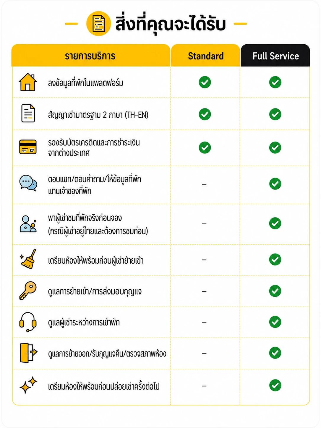 สิ่งที่คุณจะได้รับ: เปรียบเทียบ Standard Service และ Full Service