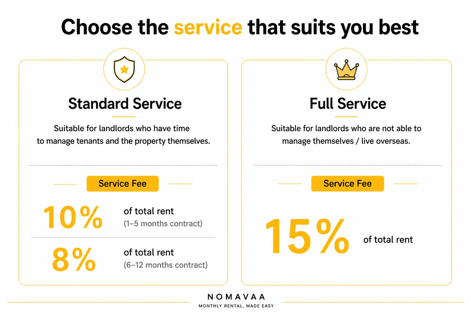 Nomavaa service packages: Standard Service and Full Service fees