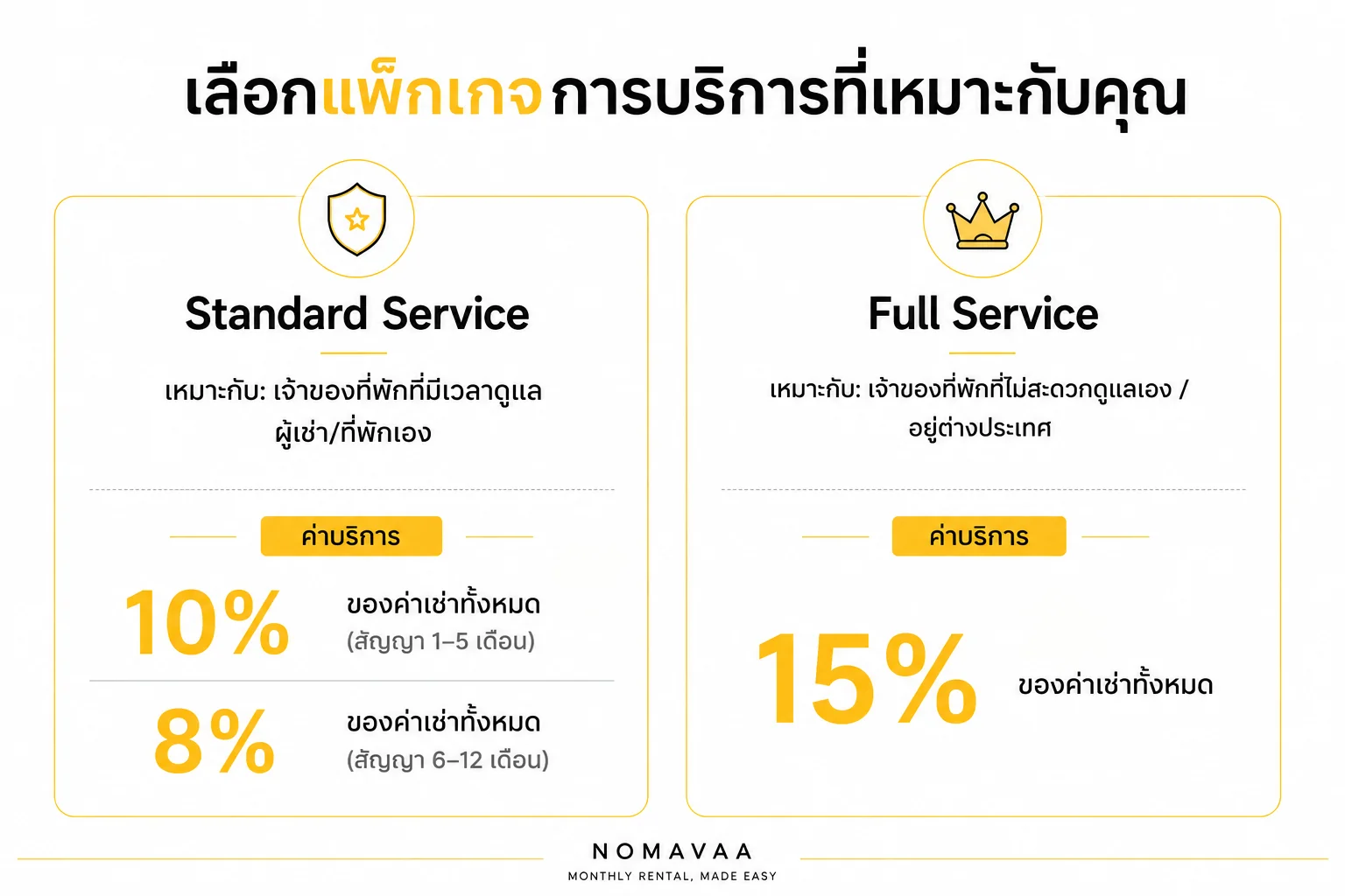 แพ็กเกจการบริการของ Nomavaa: Standard Service และ Full Service